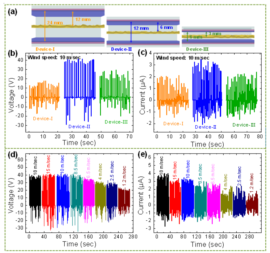 (a) 상단의 PDMS 레이어와 하단의 PDMS 레이어의 간격이 다른 W-TENG의 모식도 (Device-I, Device-II and Device-III). 상단 PDMS 레이어와 하단 PDMS 레이어의 간격이 다른 W-TENG의 (b) 출력 전압과 (c) 출력 전류. 풍속에 따른 Device-II의 (d) 출력 전압과 (e) 출력전류.
