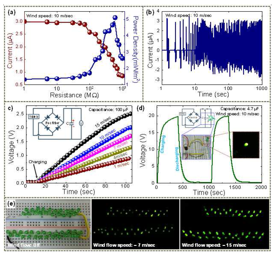 (a) 풍속 10 m/sec인 경우의 서로 다른 부하저항에서의 W-TENG의 출력전류와 전력 밀도 측정. (b) 풍속 10 m/sec인 경우의 W-TENG의 1000주기 신뢰성 테스트. (c) 다양한 풍속에 따른 전파장 전류기를 통해 W-TENG에 연결된 100 ?F커패시터의 충전 과정. (d) 커패시터에 전기 에너지를 저장할 수 있고 LED를 켤수 있는 등가 회로도와 충전 된 커패시터로 인해 발광 상태의 LED의 사진 이미지. (e) 7 m/sec와 15 m/sec의 풍속을 이용하여 정류된 W-TENG 장치로 45개의 녹색 LED를 발광시킨 이미지.