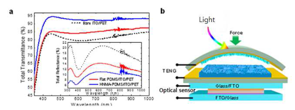 (a) 플랫 PDMS/ITO/PET, HNMA/PDMS/ITO/PET의 투과율. (b) TENG 소자의 도식도.