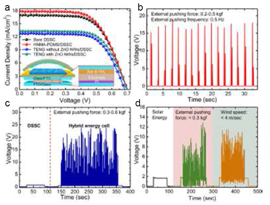 (a) 커버 레이어로 사용된 TENG 장치(ZnO NWs의 유무)와 결합된 DSSC, 커버레이어로 HNMAPDMS와 결합된 DSSC, 기본적인 DSSC의 J-V특성과 TENG로 적층된 DSSC의 모식도. (b) 정류 후 TENG 장치의 출력전압. (c) 태양광, 기계 에너지 및 풍력 에너지를 동시에 수확하기 위해 1개의 DSSC와 TENG 장치를 직렬로 결합한 하이브리드 에너지 셀의 출력 전압. (d) 4개의 DSSC와 TENG 장치를 직렬로 결합한 하이브리드 에너지 셀의 출력 전압.