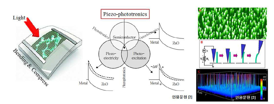 Piezo-phototronics와 산화아연 나노구조의 이용.