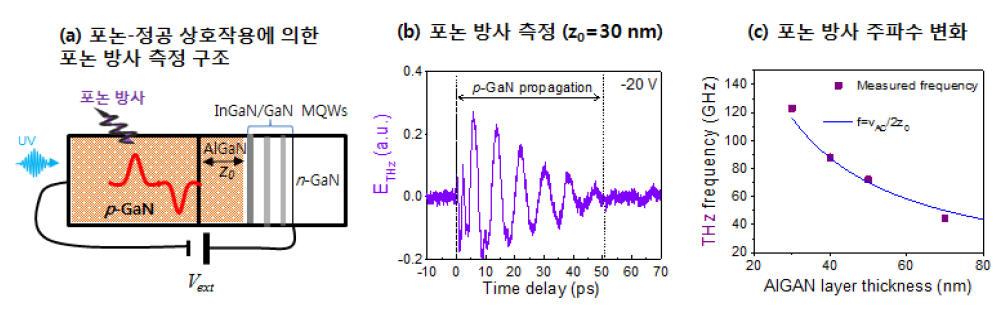 (a) 압전 반도체 나노구조에서 포논-정공 상호작용에 의한 포논 방사. (b) AlGaN 층 두께(z0)가 30 nm 인 구조로부터 측정된 방사 신호 (c) z0에 따른 주파수 변화.