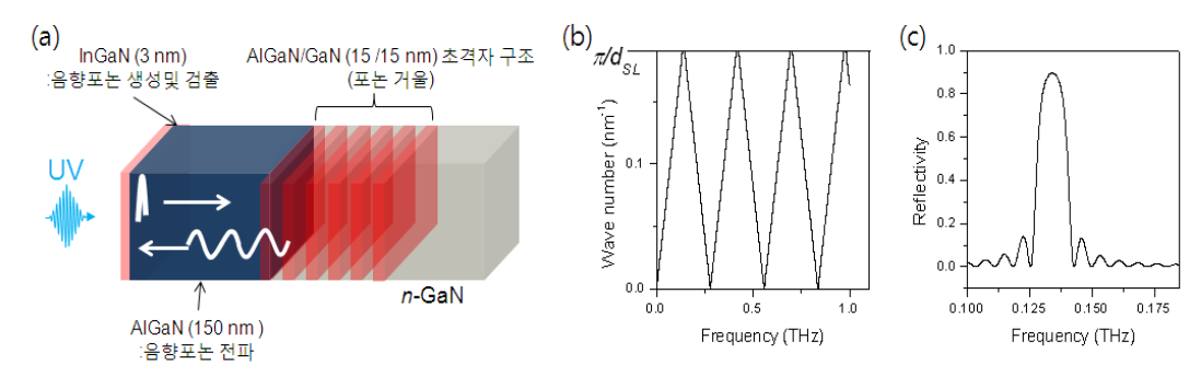 (a) 초격자 구조를 이용한 음향포논 거울 개념도. (b) 초격자 구조의 주기에 의해 결정되는 음향포논 밴드갭과, (c) 포논 반사대역과 반사율.