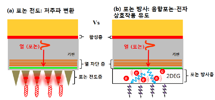 새로운 연구 테마 개발: (a) 포논 밀도 조절을 통한 포논 방사 구조 연구. (b) 포논-이차원 전자층 (2DEG) 상호 작용을 이용한 포논 방사 연구.