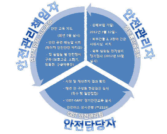 안전관리책임자-관리자-담당자간 안전 관리 체계. -고출력 레이저를 사용하는 실험실의 입구에 ?레이저 경고안전표지?를 설치하였으며, 고출력 레이저 실험 시, 파장별 보안경(예: 자외선, 적외선 보호고글) 착용을 의무화하고 있음.-실험실 입구에 방독면 및 소화기 배치를 통한 화학물질 유출 및 화재 사고 상황을 대비하고 있음.-화학물질에 의한 사고에 대비하여 학부 건물 각 층에 응급상황을 대비한 비상샤워시설 및 눈 세척시설이 설치되어있음.-실험실 입구에 소독약, 연고, 밴드 등의 주요 응급 약품을 항시 비치하고 있음.