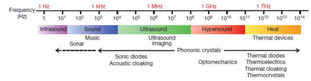 포논 스펙트럼 및 2010년대에 새로 등장한 thermal 소자 개념: 포논은 원자 진동의 물리학개념으로, 낮은 주파수 대역은 소리를, 높은 주파수 대역 (0.1-100 THz)은 열 전달을 결정함.