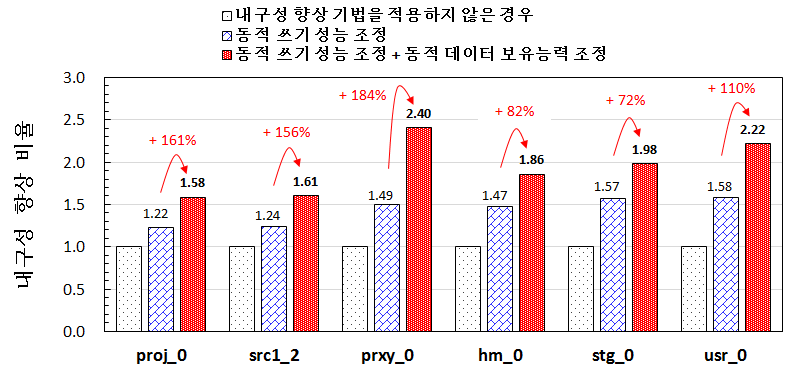 동적 쓰기 성능 조정 기법 및 동적 데이터 보유능력 조정 기법에 의한 내구성 향상 비율에 대한 실험 결과