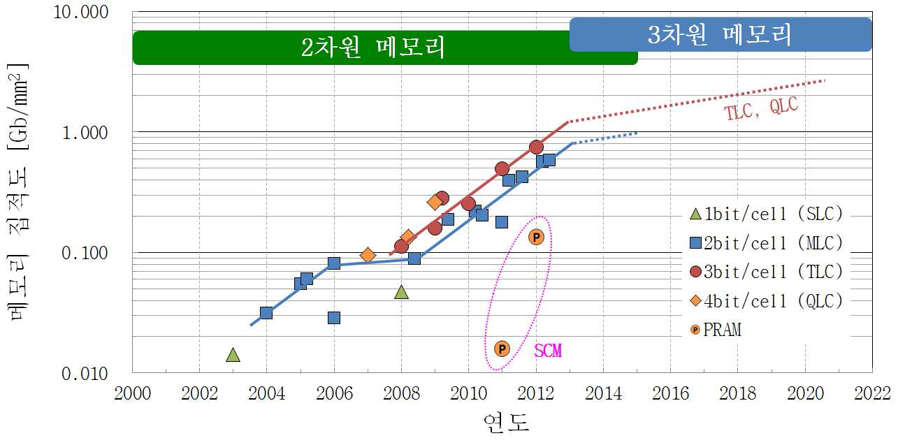 연도별 낸드 플래시 메모리 디바이스의 기술 발전 추이