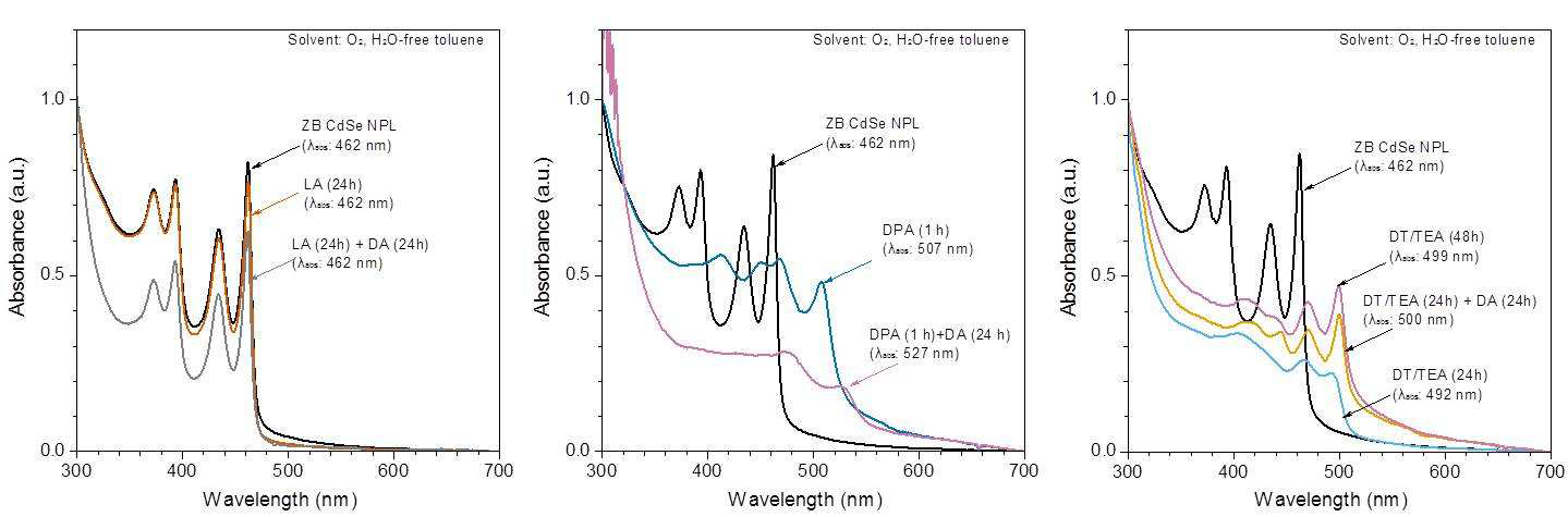 ZB CdSe 나노판의 리간드 치환: LA, Lauric acid; DT, Dodecanethiol;TEA, triethylamine; DPA, dodecylphosphonic acid; DA, dodecylamine.