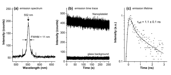 단일입자 ZB CdSe 나노판의 (a) 형광스펙트럼, (b)형광 깜박임 time trace, (c) 시분해 형광.
