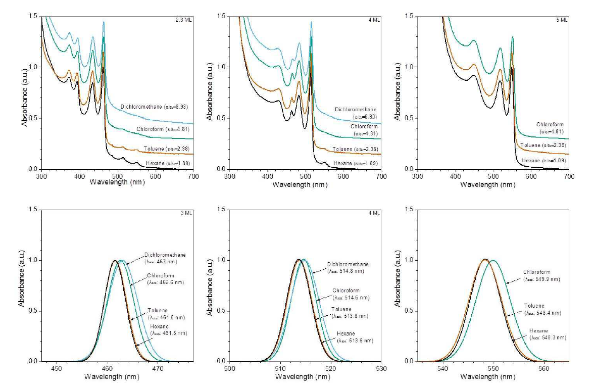 ZB-CdSe 나노판의 두께(2,3 ML. 4 ML, 5 ML)와 용매의 유전상수에 따른 흡광스펙트럼의 변화 및 띠끝 흡 광파장의 변화. ML, monolayer. λabs, band-edge absorption wavelength.