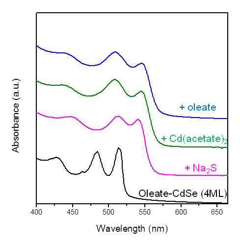 CdSe (4 ML) 나노판에 CdS (2 ML)을 적층성장시키는 상전이 반응과정의 흡광스펙트럼.