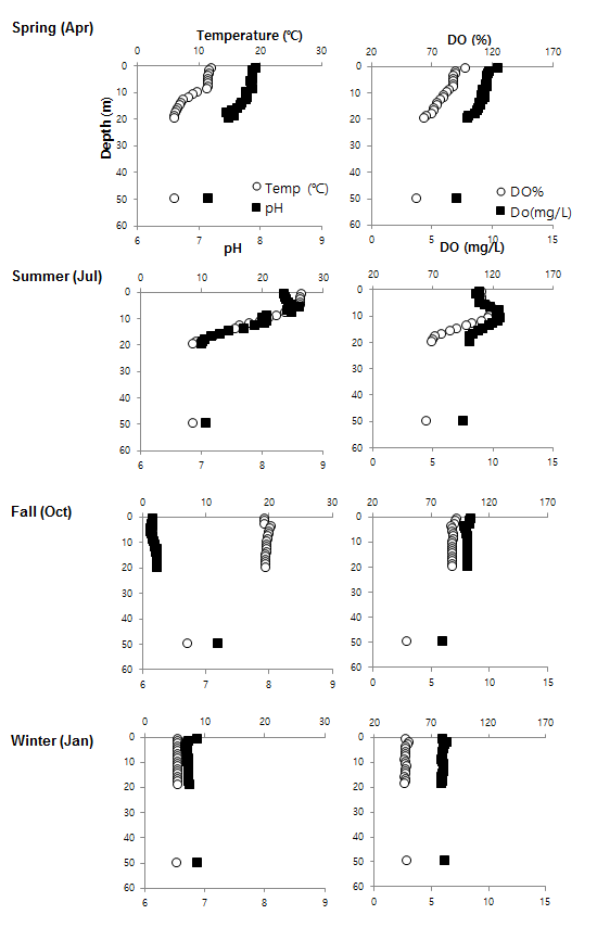 채수 정점에서 각 계절별 물리화학적 환경요인의 변화