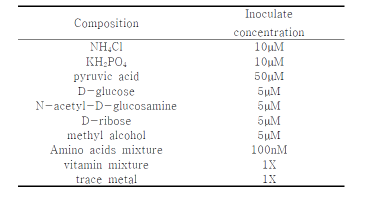 담수 기반 배양배지(LNFM)의 영양분 조성