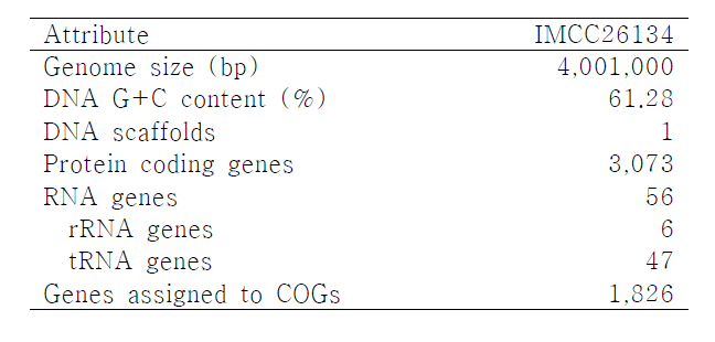 IMCC26134 genome의 annotation 정보