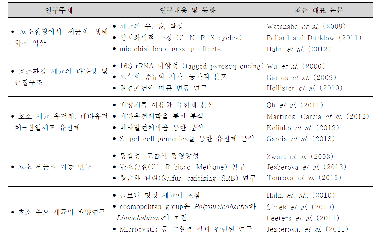 호소 환경 세균에 대한 연구주제, 연구내용 및 동향