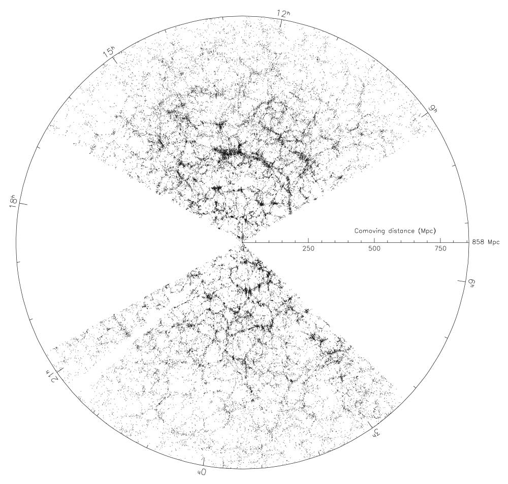 Sloan Digital Sky Survey가 관측한 은하들의 적색편이에 따른 공간 분포.