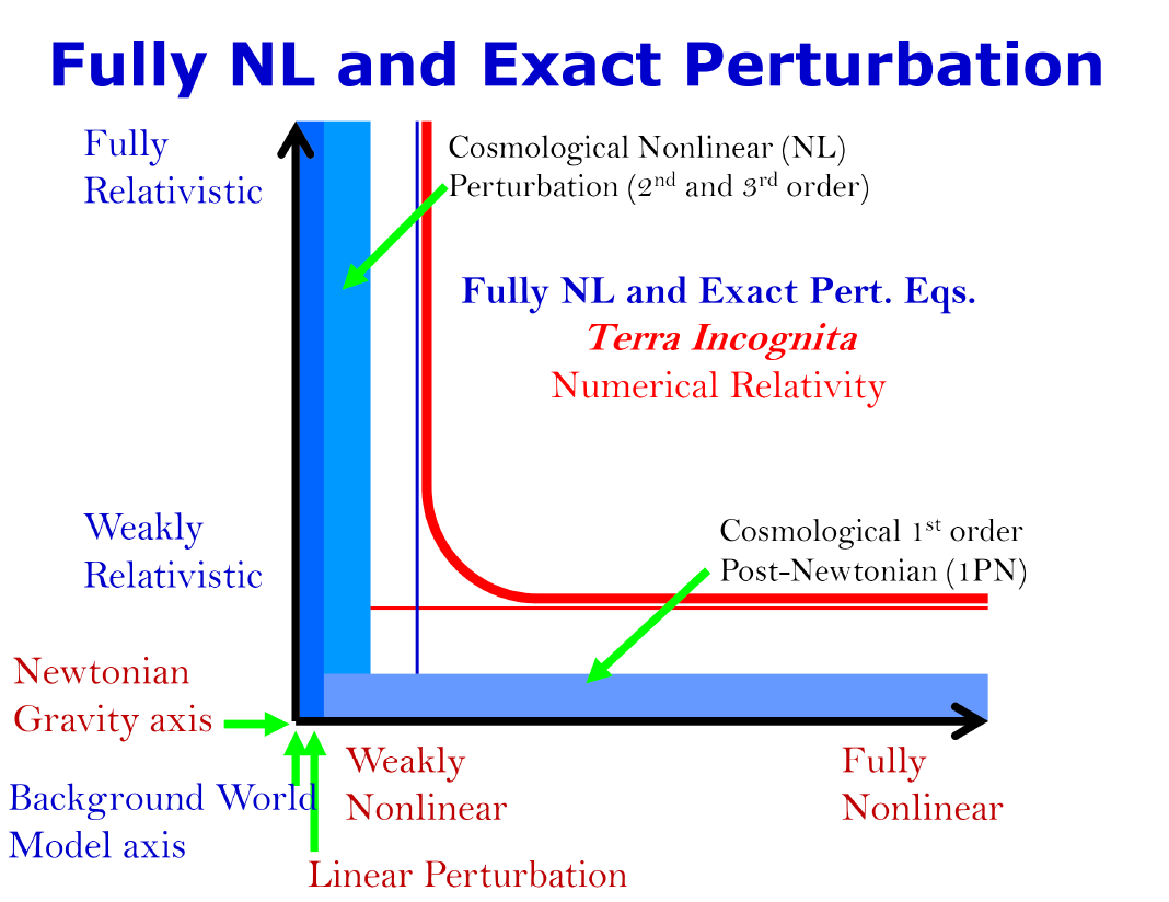 우주론에서 상대론적 효과와 비선형 효과를 두 축으로, 각 효과가 중요해 지는 영역을 2차원 평면으로 나타낸 그림.
