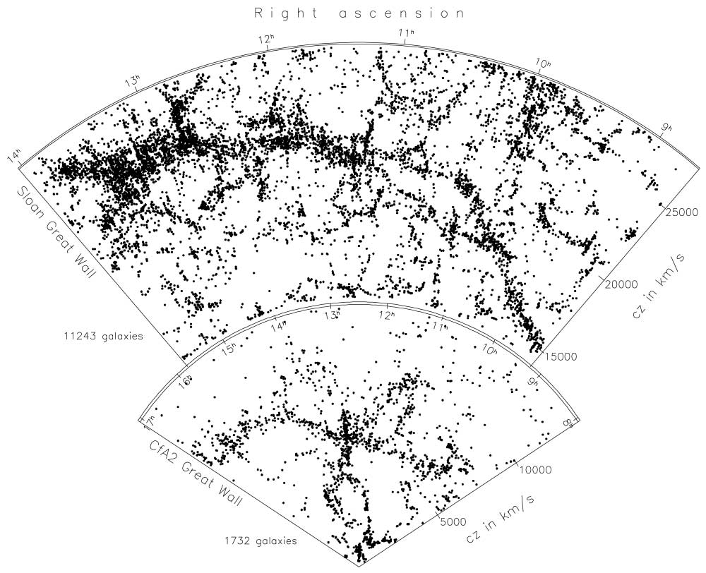 Sloan Digital Sky Survey 와 CfA2 가 관측한 은하들의 적색편이에 따른 공간 분포.