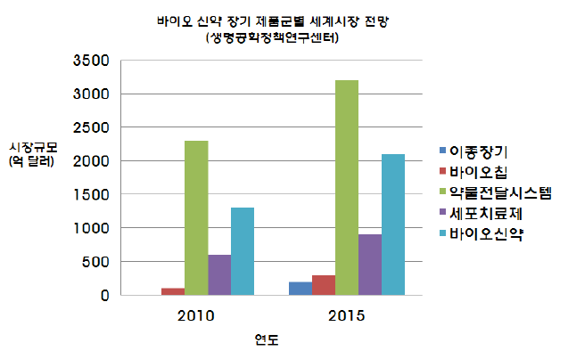 초고령화 사회에 따른 만성 질환 환자의 증가, 소득 증대 등에 따른 건강 수요의 증가로 관련 바이오신약 시장은 급성장할 전망임