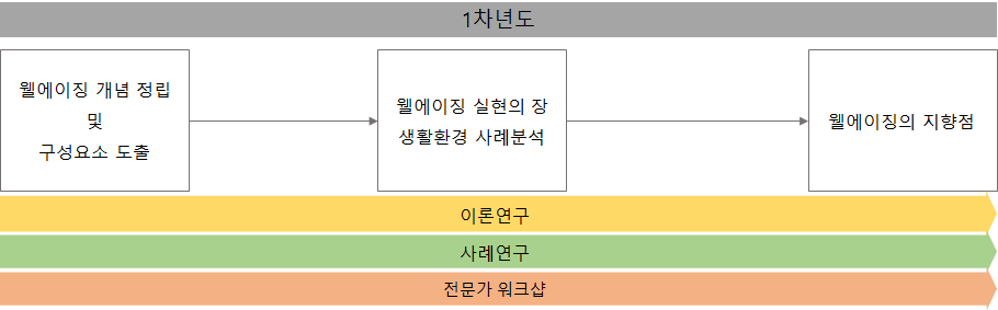 1차 년도 연구내용 및 연구방법