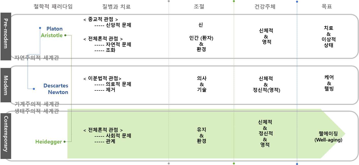 시대 패러다임의 변화에 따른 웰에이징의 변화