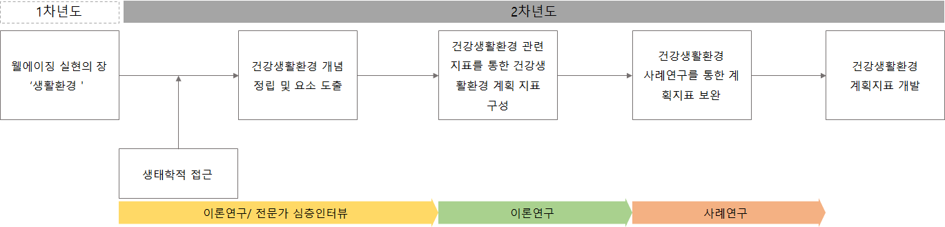 2차 년도 연구내용에 따른 연구방법