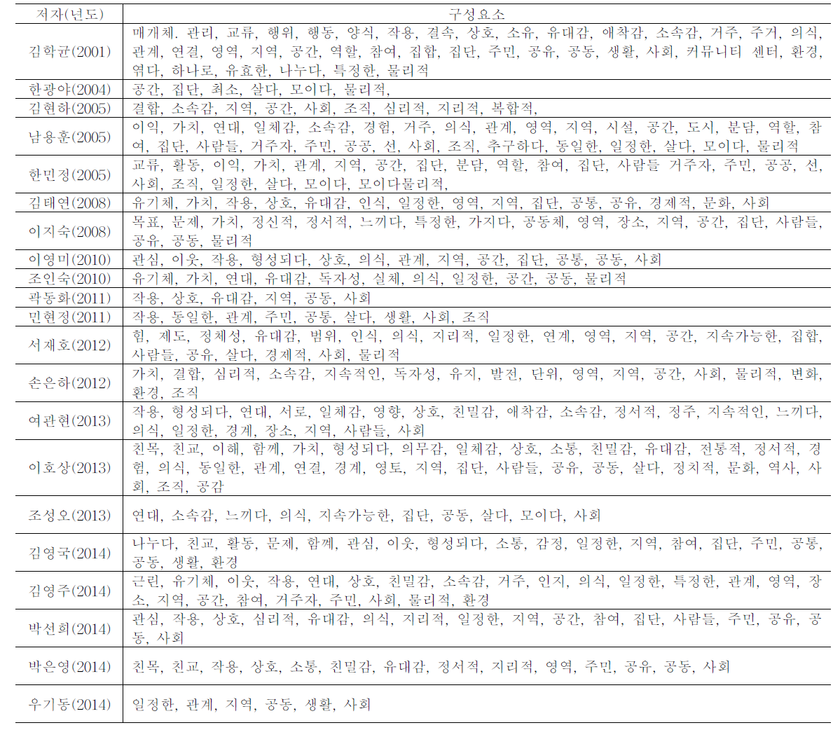 생활환경 구성요소