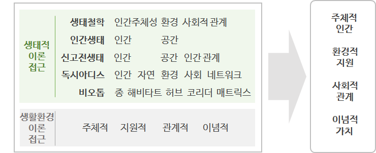 이론연구를 통해 도출된 건강생활환경 구성요소