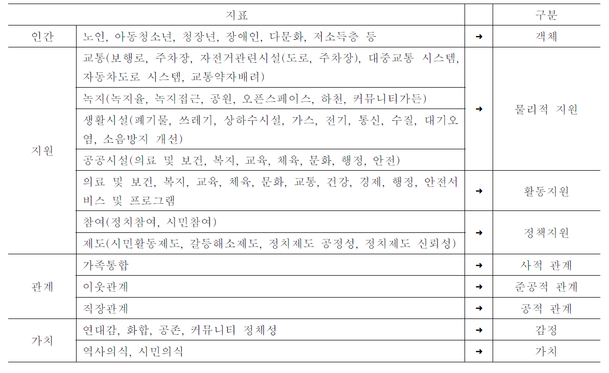 건강생활환경관련 기존 지표 분석