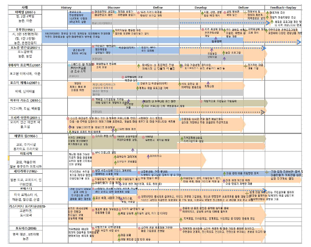 국외 마을만들기 형성과정의 계획요소 분석