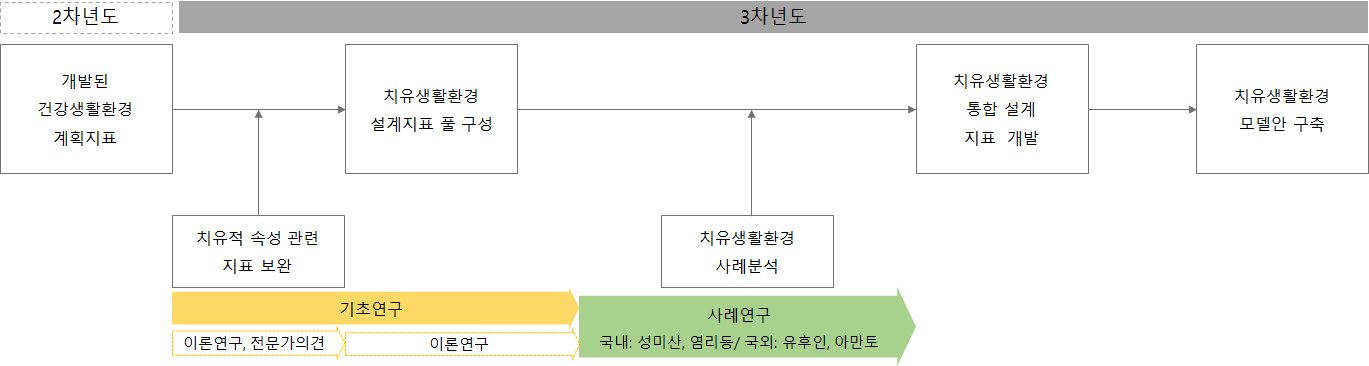 3차 년도 연구목적 및 연구방법