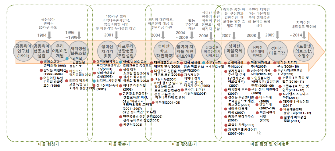 성미산의 생활환경 형성과정