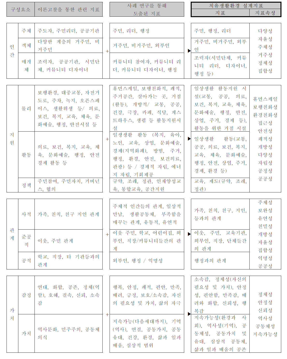 치유생활환경 설계 지표