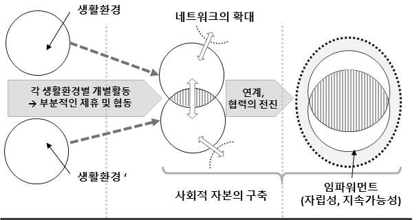 치유생활환경의 확장과정