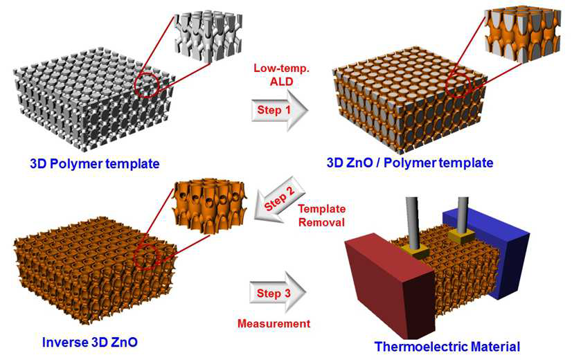 3차원 산화아연 열전소재의 제작공정 모식도