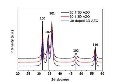 3차원 나노구조 AZO의 XRD 분석