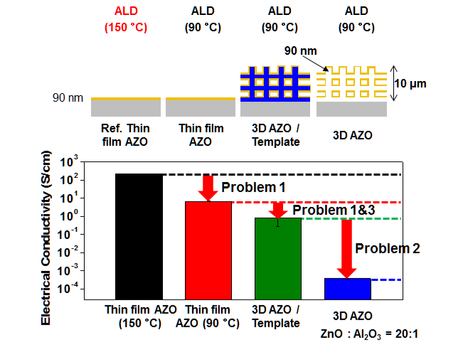 제작된 3차원 나노구조 AZO와 다른 실험조건의 AZO의 전기적 특성 비교