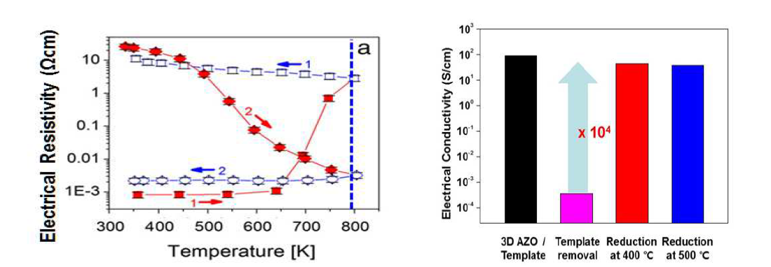 500 C의 대기 및 수소 분위기에서의 박막 AZO의 비저항 변화(왼쪽) 및 3차원 나노구조 AZO에서 전기전도도 최적화(오른쪽)