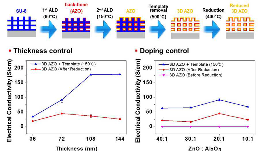 3차원 나노구조 AZO의 두께 및 도핑 비율에 따른 전기전도도 변화