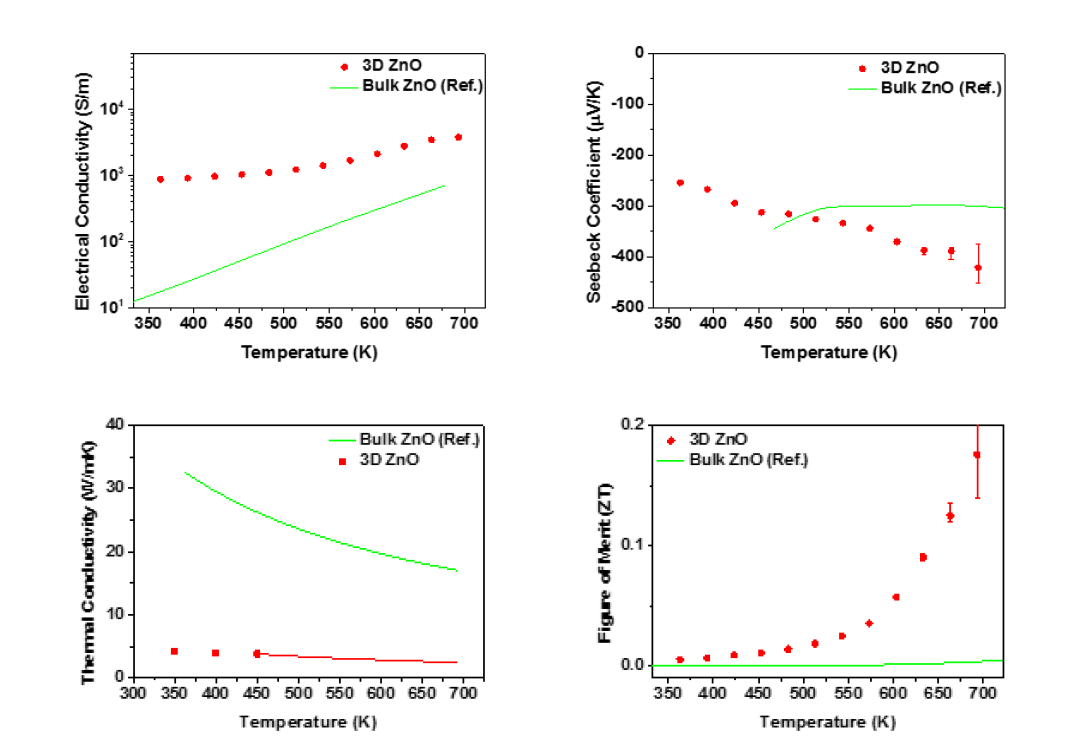 최종적으로 제작된 3차원 나노구조 산화아연 열전소재의 열전특성
