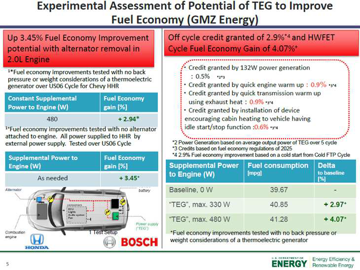 연료 사용량의 4.07% 감소효과가 있음, 2013년 DOE merit review