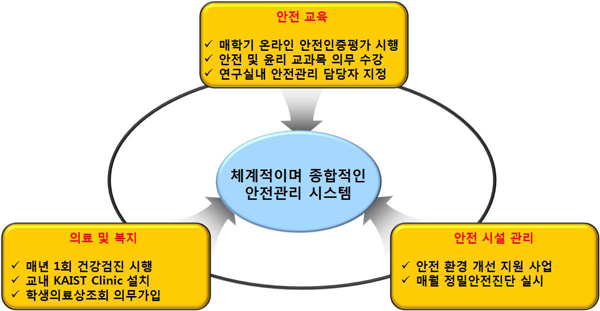 안전관리 체계