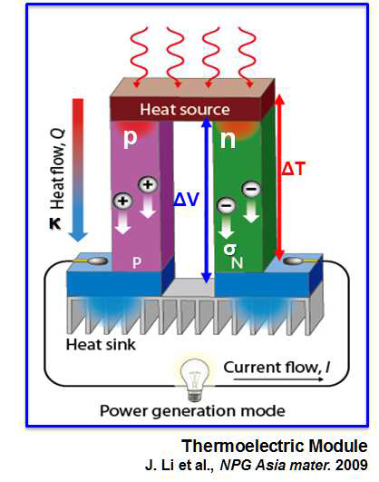 열전소재를 이용한 열전발전 모듈