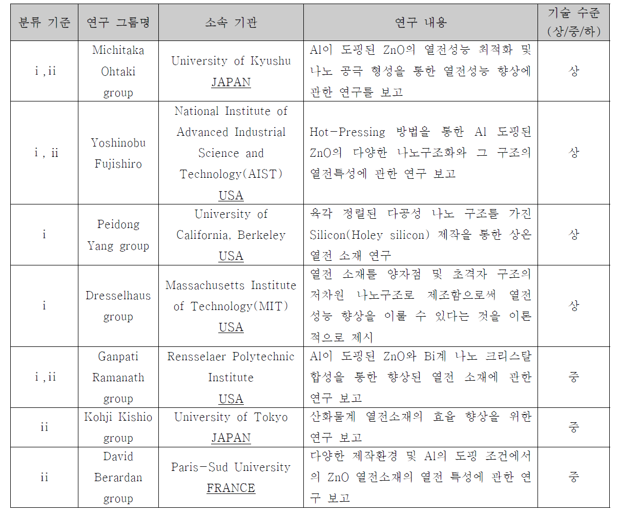 국외 연구 현황.