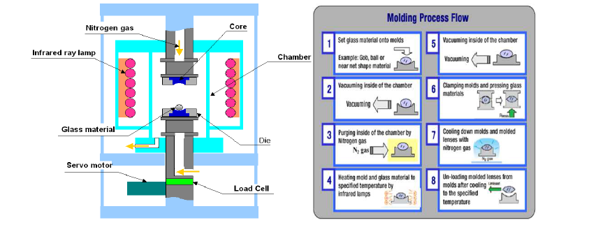 소형 비구면 유리렌즈 성형을 위한 공정 장비 및 공정 단계 개념도 (Toshba machine, Japan)