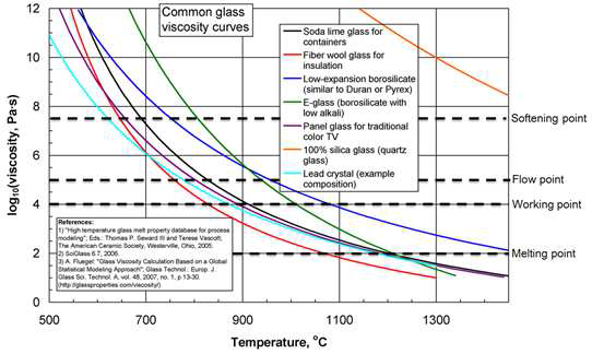 일반적인 유리재료의 온도에 따른 점도 특성