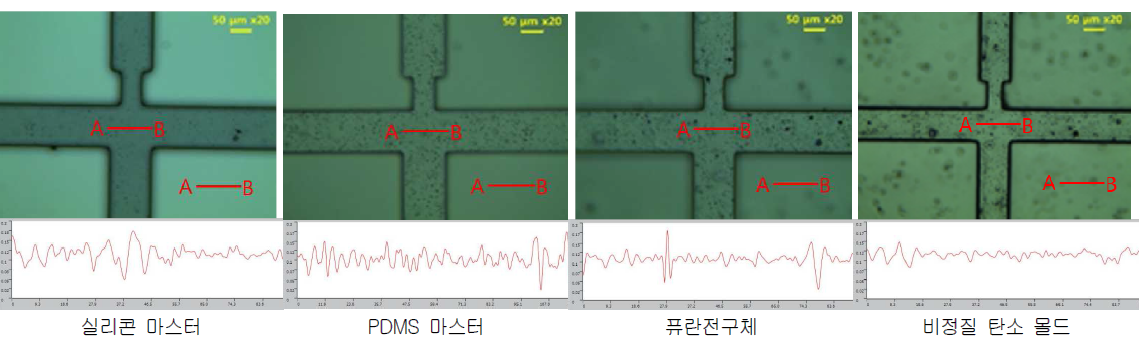 벌크형 비정질 탄소 몰드 공정별 현미경 사진 및 표면거칠기 분석결과