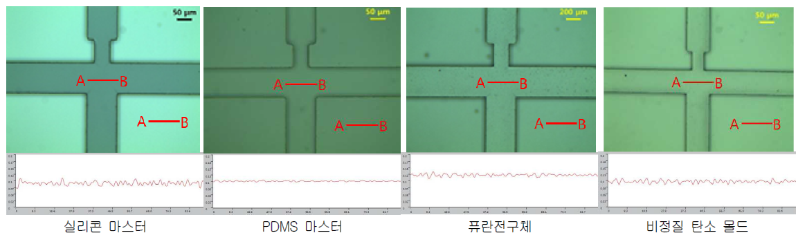 퓨란전구체 기판상 임프린팅 공정을 통한 비정질 탄소몰드 제작 공정별 현미경 사진 및 표면거칠기 분석결과