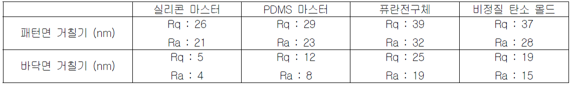 벌크형 비정질 탄소 몰드 제작 공정별 표면거칠기 측정결과